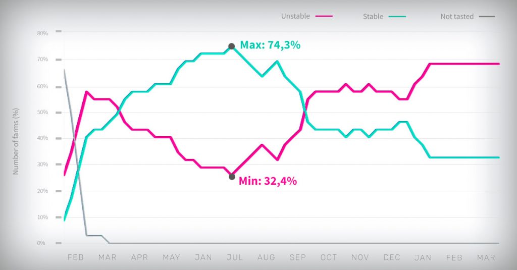 Percentage of unstable and stable pig farms against PRRSv