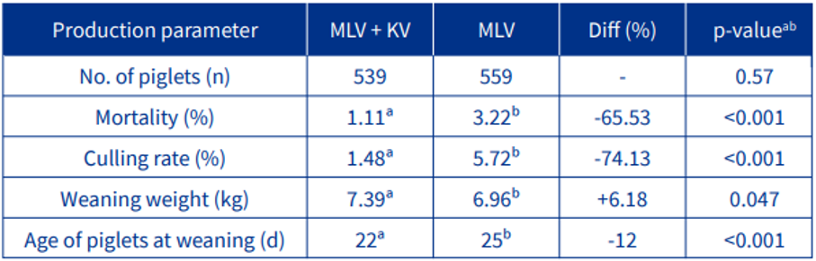Performance of piglets born from treated sows.