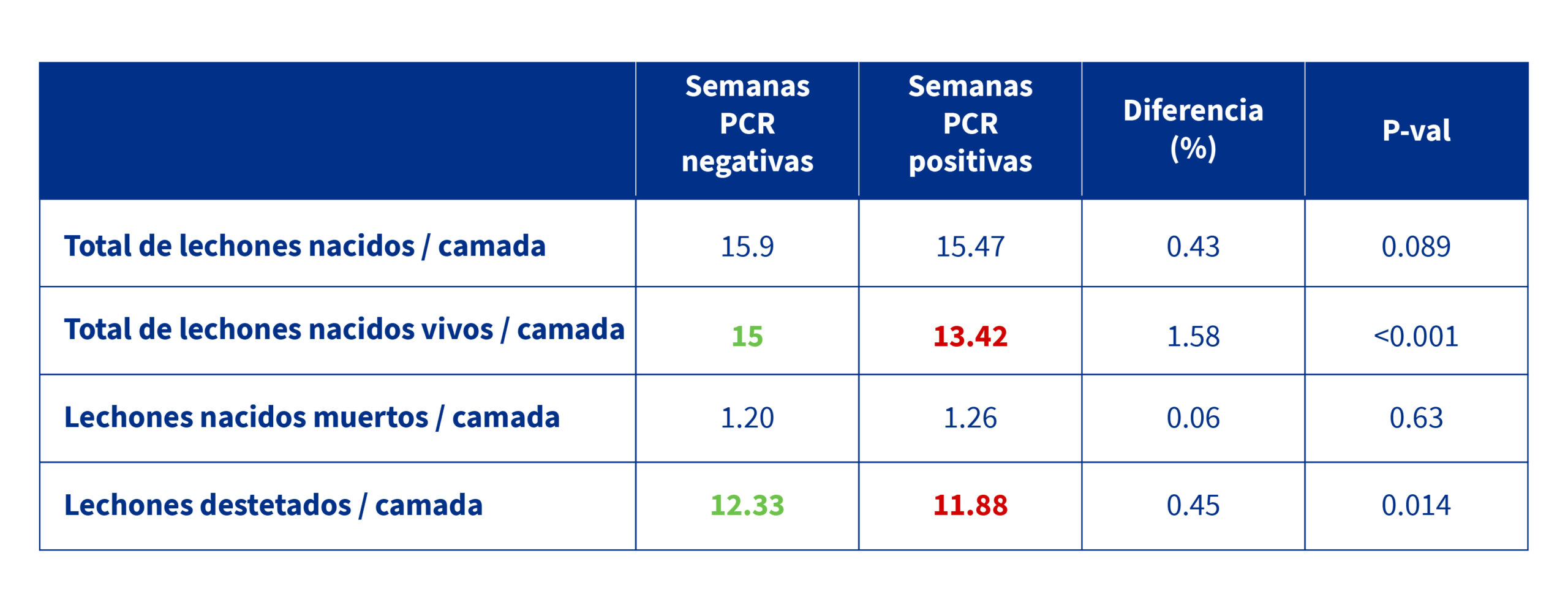 KPI seleccionado entre las semanas positivas y negativas de PCR