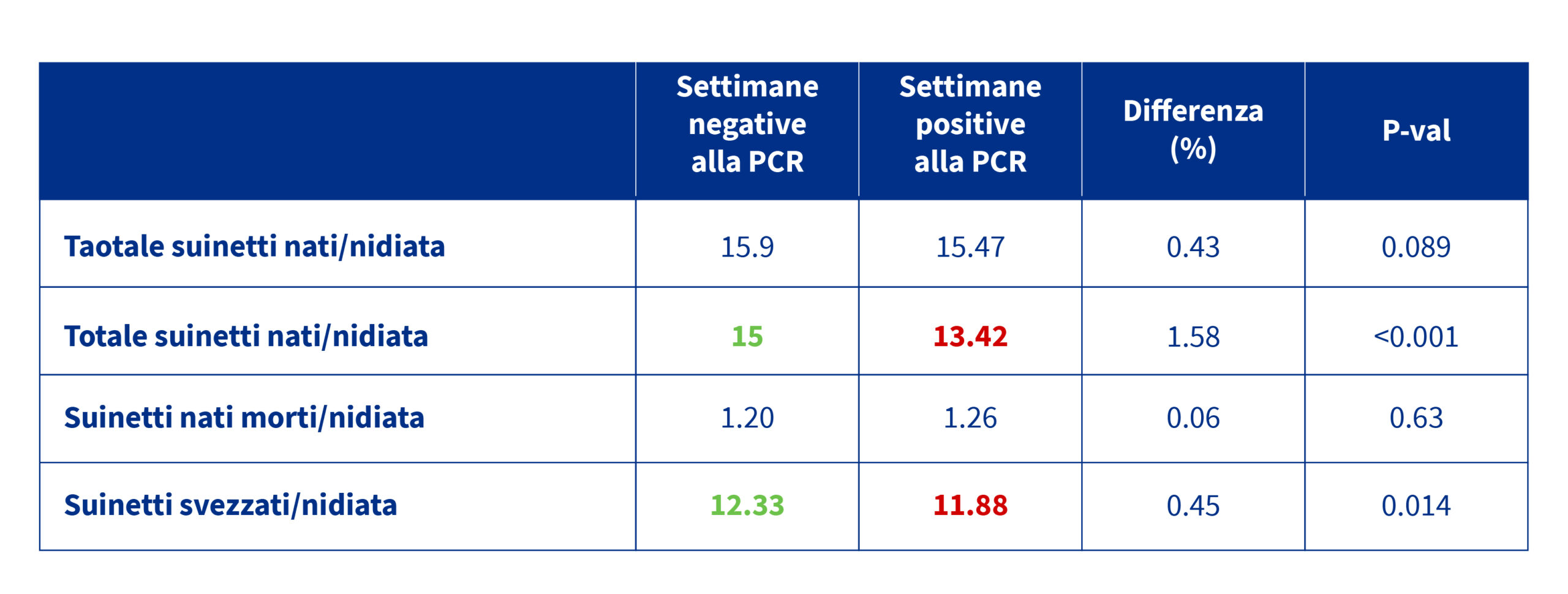 KPI selezionate tra le settimane PCR positive e negative