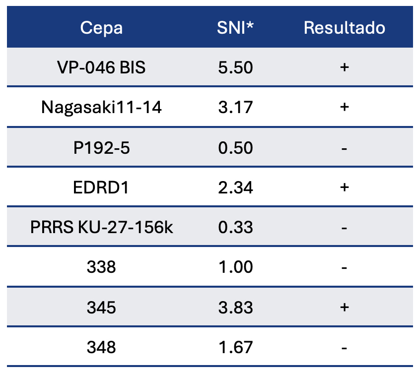 Índice de Neutralización del Suero