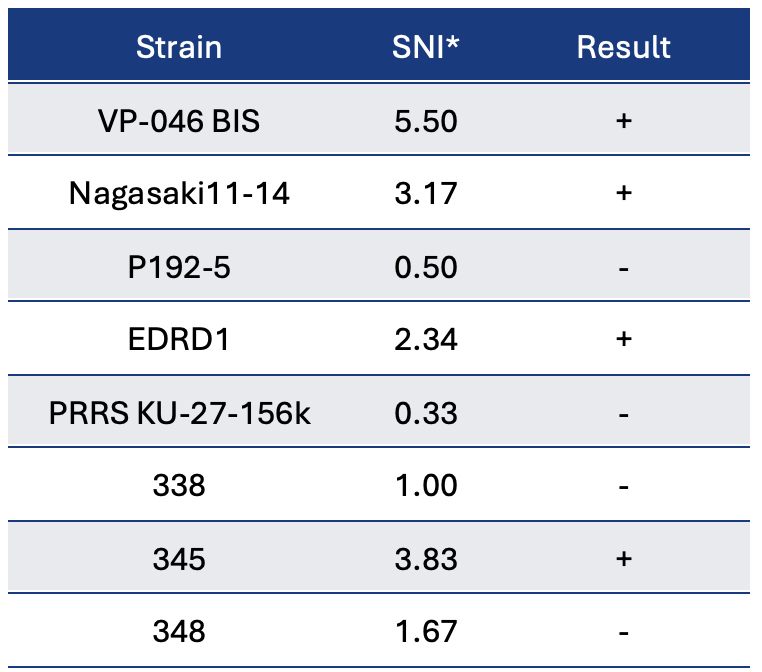Serum Neutralization Index