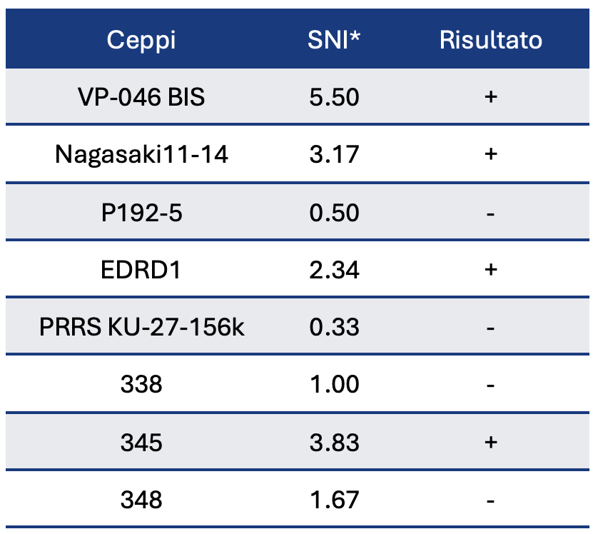 ndice di neutralizzazione del siero